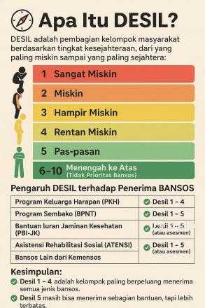 Kenali Desil DTSEN sebagai Dasar Penentuan Penerima Bantuan Sosial